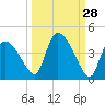 Chatham River entrance tide chart for Thursday, September 28, 2023