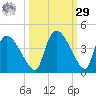 Chatham River entrance tide chart for Friday, September 29, 2023