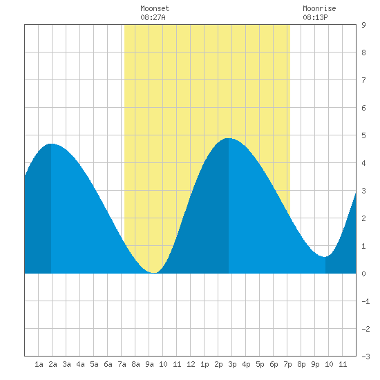 Chatham River entrance tide chart for Saturday, September 30, 2023