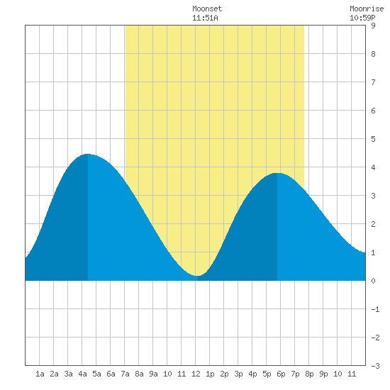 Chatham River entrance tide chart for Monday, September 4, 2023