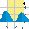 Chatham River entrance tide chart for Monday, September 4, 2023