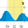 Chatham River entrance tide chart for Tuesday, September 5, 2023