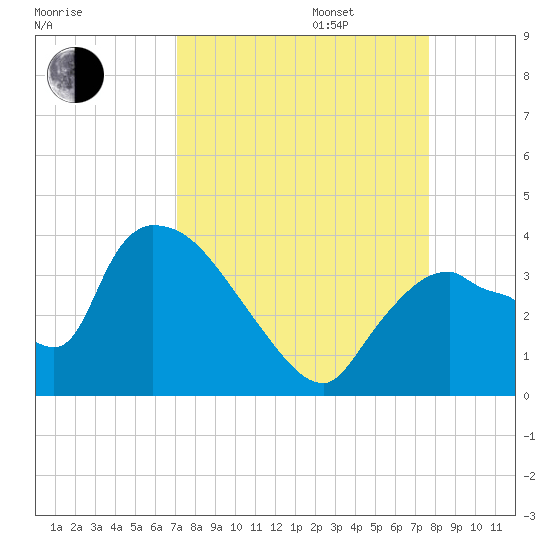 Chatham River entrance tide chart for Wednesday, September 6, 2023