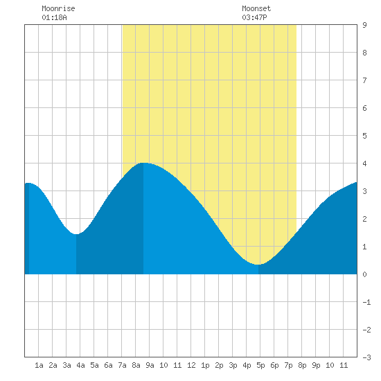 Chatham River entrance tide chart for Friday, September 8, 2023