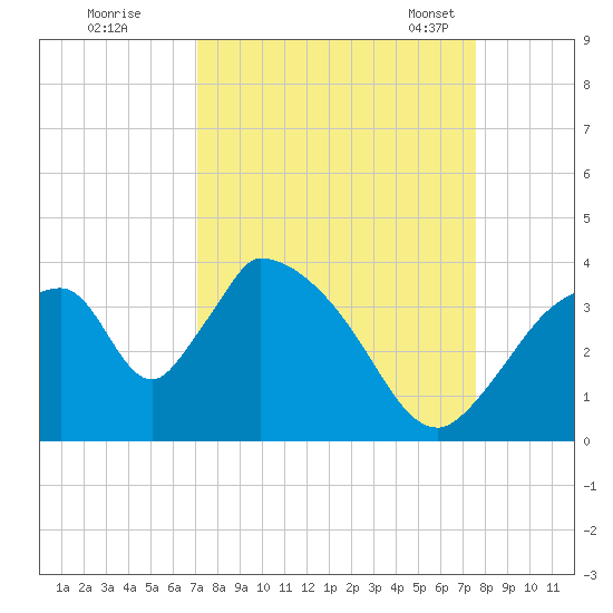 Chatham River entrance tide chart for Saturday, September 9, 2023