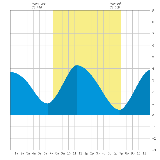 Chatham River entrance tide chart for Tuesday, October 10, 2023