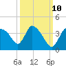 Chatham River entrance tide chart for Tuesday, October 10, 2023