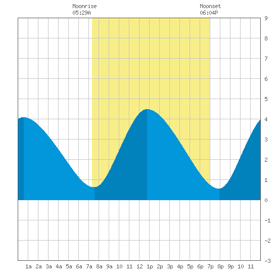 Chatham River entrance tide chart for Thursday, October 12, 2023