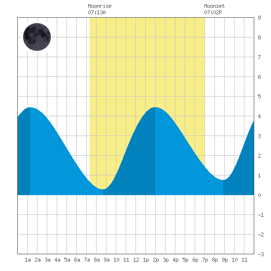 Chatham River entrance tide chart for Saturday, October 14, 2023