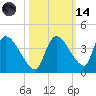Chatham River entrance tide chart for Saturday, October 14, 2023