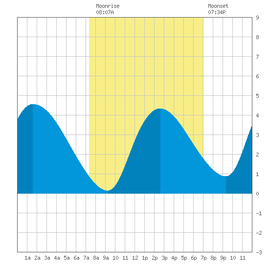 Chatham River entrance tide chart for Sunday, October 15, 2023