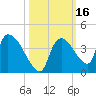 Chatham River entrance tide chart for Monday, October 16, 2023