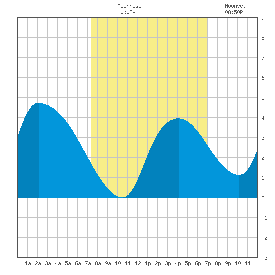 Chatham River entrance tide chart for Tuesday, October 17, 2023