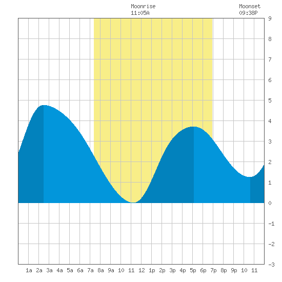 Chatham River entrance tide chart for Wednesday, October 18, 2023