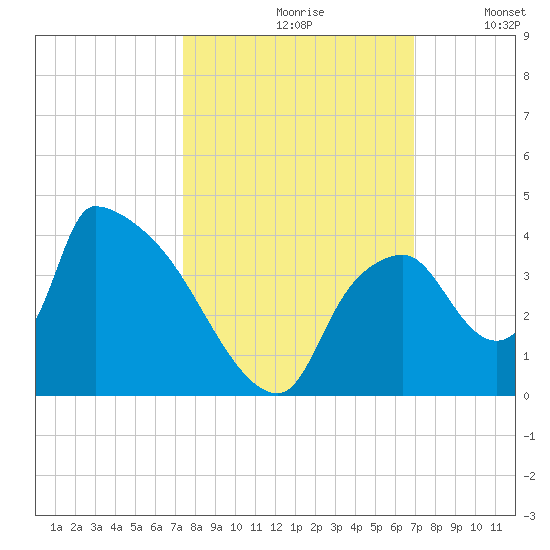 Chatham River entrance tide chart for Thursday, October 19, 2023