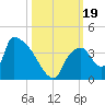 Chatham River entrance tide chart for Thursday, October 19, 2023