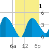 Chatham River entrance tide chart for Sunday, October 1, 2023