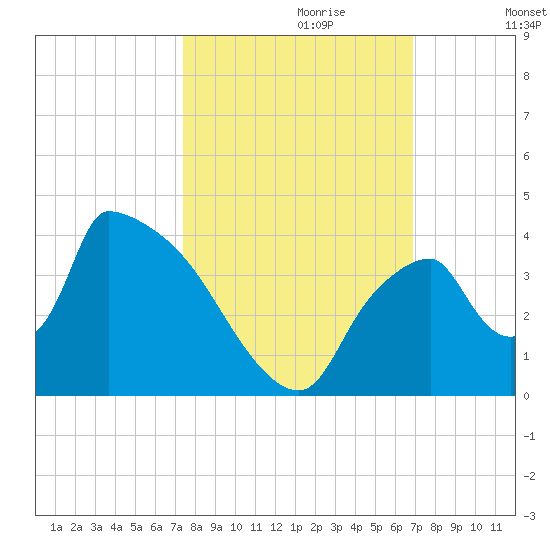 Chatham River entrance tide chart for Friday, October 20, 2023