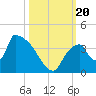 Chatham River entrance tide chart for Friday, October 20, 2023