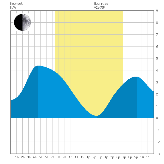 Chatham River entrance tide chart for Saturday, October 21, 2023