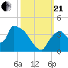 Chatham River entrance tide chart for Saturday, October 21, 2023