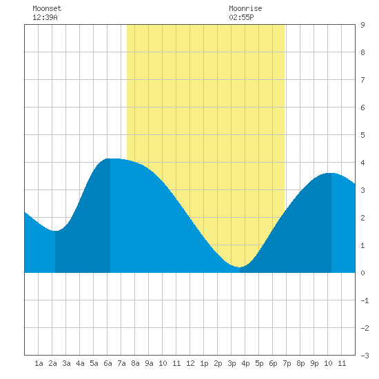 Chatham River entrance tide chart for Sunday, October 22, 2023
