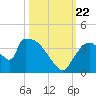 Chatham River entrance tide chart for Sunday, October 22, 2023