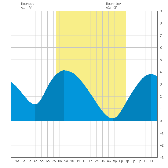 Chatham River entrance tide chart for Monday, October 23, 2023