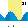 Chatham River entrance tide chart for Monday, October 23, 2023