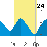 Chatham River entrance tide chart for Tuesday, October 24, 2023