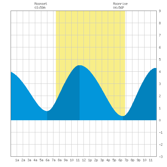 Chatham River entrance tide chart for Wednesday, October 25, 2023