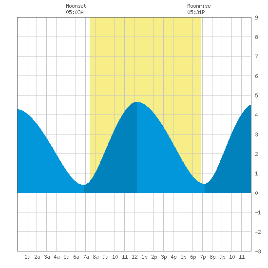 Chatham River entrance tide chart for Thursday, October 26, 2023