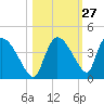 Chatham River entrance tide chart for Friday, October 27, 2023