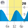 Chatham River entrance tide chart for Saturday, October 28, 2023