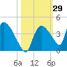 Chatham River entrance tide chart for Sunday, October 29, 2023