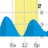 Chatham River entrance tide chart for Monday, October 2, 2023