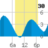 Chatham River entrance tide chart for Monday, October 30, 2023