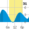 Chatham River entrance tide chart for Tuesday, October 31, 2023