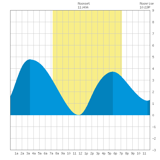 Chatham River entrance tide chart for Tuesday, October 3, 2023