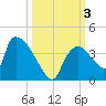 Chatham River entrance tide chart for Tuesday, October 3, 2023