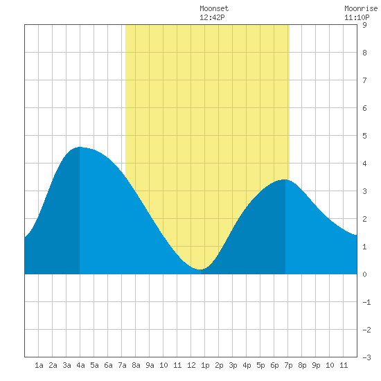 Chatham River entrance tide chart for Wednesday, October 4, 2023