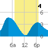 Chatham River entrance tide chart for Wednesday, October 4, 2023