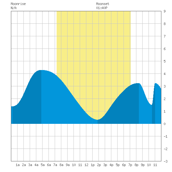 Chatham River entrance tide chart for Thursday, October 5, 2023