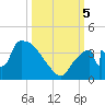 Chatham River entrance tide chart for Thursday, October 5, 2023