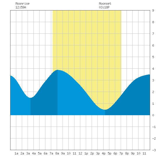 Chatham River entrance tide chart for Saturday, October 7, 2023