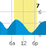 Chatham River entrance tide chart for Saturday, October 7, 2023