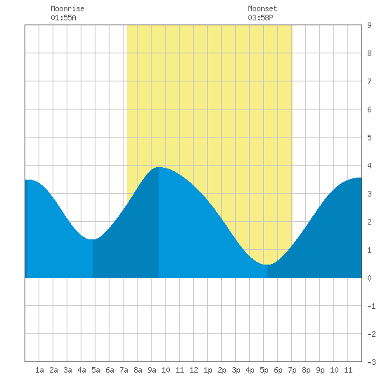 Chatham River entrance tide chart for Sunday, October 8, 2023