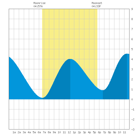 Chatham River entrance tide chart for Saturday, November 11, 2023