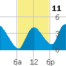 Chatham River entrance tide chart for Saturday, November 11, 2023