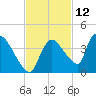 Chatham River entrance tide chart for Sunday, November 12, 2023